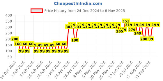 ajio.com yousta Women Floral Print Regular Fit Crop Top yousta Price History Graph from 24 Dec 2024 to 2 Nov 2025
