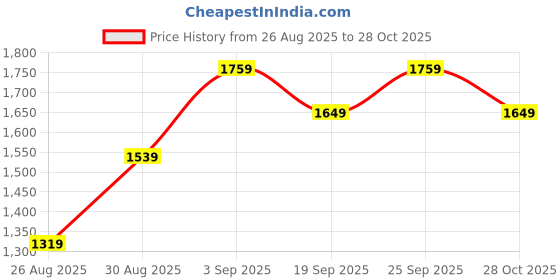 ajio.com rareism Women Floral Print Regular Fit Front-Open Shrug rareism Price History Graph from 26 Aug 2025 to 28 Oct 2025
