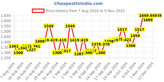 ajio.com handicraft-palace Women Floral Print Regular Fit Jacket handicraft-palace Price History Graph from 7 Aug 2024 to 9 Nov 2025