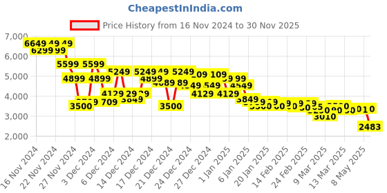 ajio.com asos design Women Floral Print Regular Fit Jacket asos design Price History Graph from 16 Nov 2024 to 30 Nov 2025
