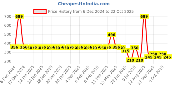 ajio.com avaasa mix n' match Women Floral Print Regular Fit Palazzos avaasa mix n' match Price History Graph from 6 Dec 2024 to 22 Oct 2025