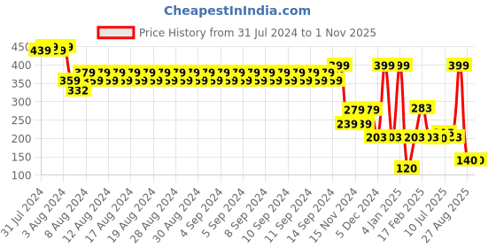 ajio.com avaasa mix n' match Women Floral Print Regular Fit Pants avaasa mix n' match Price History Graph from 31 Jul 2024 to 31 Oct 2025