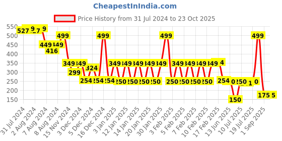 ajio.com avaasa mix n' match Women Floral Print Regular Fit Pants avaasa mix n' match Price History Graph from 31 Jul 2024 to 23 Oct 2025