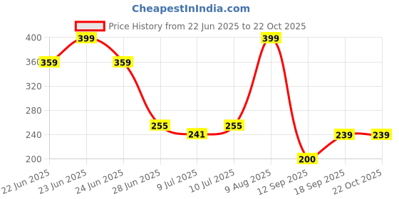 ajio.com avaasa mix n' match Women Floral Print Regular Fit Pants avaasa mix n' match Price History Graph from 22 Jun 2025 to 22 Oct 2025