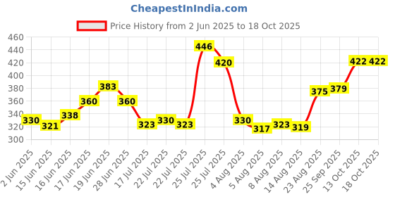 ajio.com acai Women Floral Print Regular Fit Peplum Top acai Price History Graph from 2 Jun 2025 to 18 Oct 2025