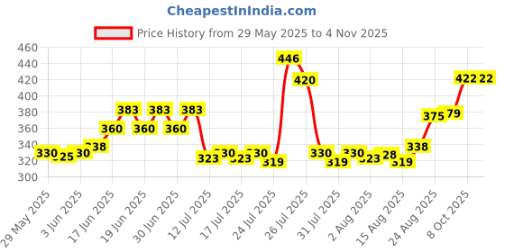 ajio.com acai Women Floral Print Regular Fit Peplum Top acai Price History Graph from 29 May 2025 to 3 Nov 2025