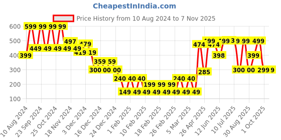 ajio.com yousta Women Floral Print Regular Fit Pleat-Front Shorts yousta Price History Graph from 10 Aug 2024 to 6 Nov 2025