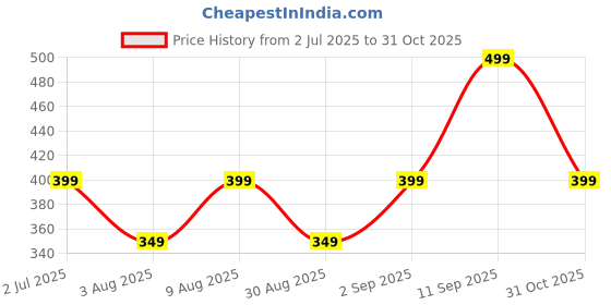 ajio.com yousta Women Floral Print Regular Fit Pyjamas yousta Price History Graph from 2 Jul 2025 to 31 Oct 2025