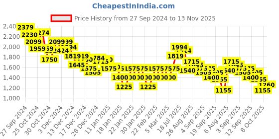 ajio.com marks & spencer Women Floral Print Regular Fit Safari Shirt marks & spencer Price History Graph from 27 Sep 2024 to 13 Nov 2025