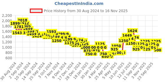 ajio.com marks & spencer Women Floral Print Regular Fit Shirt marks & spencer Price History Graph from 30 Aug 2024 to 16 Nov 2025