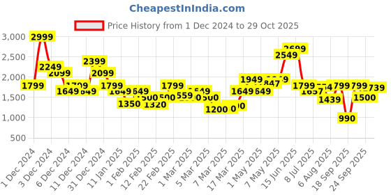 ajio.com vero moda Women Floral Print Regular Fit Shirt vero moda Price History Graph from 1 Dec 2024 to 29 Oct 2025