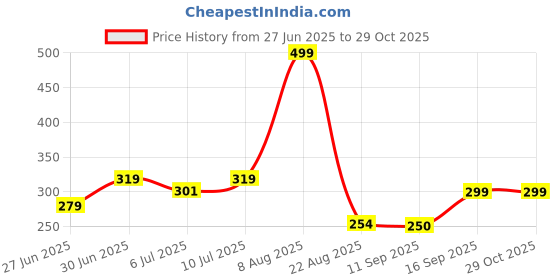 ajio.com rio Women Floral Print Regular Fit Shirt rio Price History Graph from 27 Jun 2025 to 29 Oct 2025