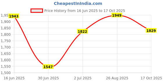 ajio.com united colors of benetton Women Floral Print Regular Fit Shirt united colors of benetton Price History Graph from 16 Jun 2025 to 17 Oct 2025