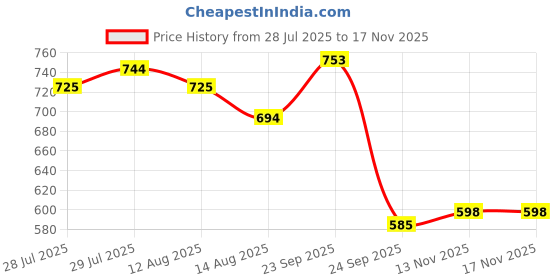 ajio.com styli Women Floral Print Regular Fit Shirt styli Price History Graph from 28 Jul 2025 to 17 Nov 2025