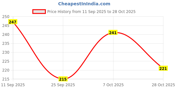 ajio.com leia Women Floral Print Regular Fit Shirt with Cuban Collar leia Price History Graph from 11 Sep 2025 to 28 Oct 2025