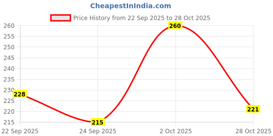 ajio.com leia Women Floral Print Regular Fit Shirt with Cuban Collar leia Price History Graph from 22 Sep 2025 to 28 Oct 2025