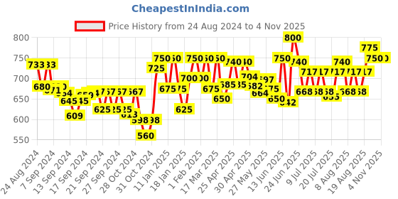 ajio.com indibelle Women Floral Print Regular Fit Shrug indibelle Price History Graph from 24 Aug 2024 to 3 Nov 2025