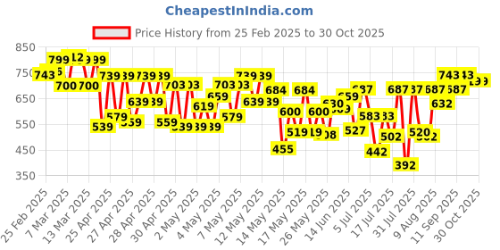 ajio.com azira Women Floral Print Regular Fit Shrug azira Price History Graph from 25 Feb 2025 to 30 Oct 2025