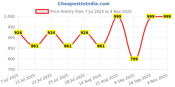 ajio.com sera Women Floral Print Regular Fit Shrug sera Price History Graph from 7 Jul 2025 to 2 Nov 2025