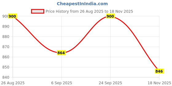 ajio.com leia Women Floral Print Regular Fit Shrug leia Price History Graph from 26 Aug 2025 to 18 Nov 2025