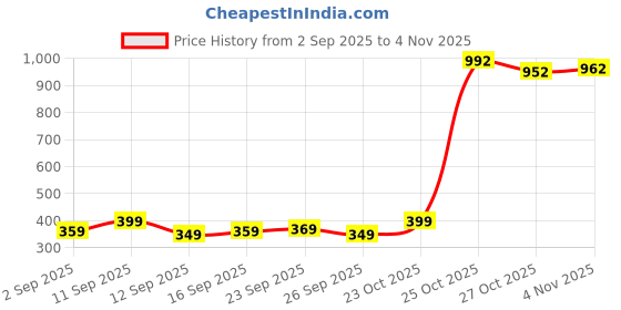 ajio.com leia Women Floral Print Regular Fit Shrug leia Price History Graph from 2 Sep 2025 to 27 Oct 2025