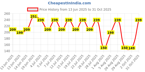 ajio.com yousta Women Floral Print Regular Fit Strappy Crop Top yousta Price History Graph from 13 Jun 2025 to 31 Oct 2025