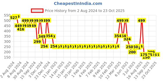 ajio.com fig Women Floral Print Regular Fit Top fig Price History Graph from 2 Aug 2024 to 23 Oct 2025