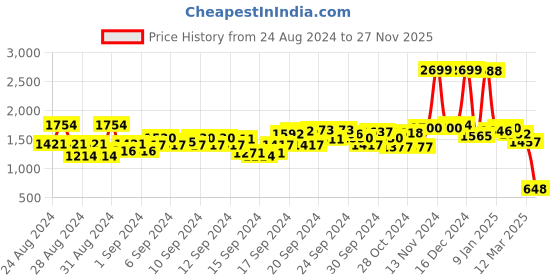 ajio.com u.s. polo assn. Women Floral Print Regular Fit Top u.s. polo assn. Price History Graph from 24 Aug 2024 to 27 Nov 2025