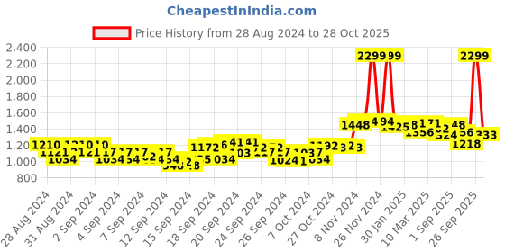ajio.com u.s. polo assn. Women Floral Print Regular Fit Top u.s. polo assn. Price History Graph from 28 Aug 2024 to 28 Oct 2025
