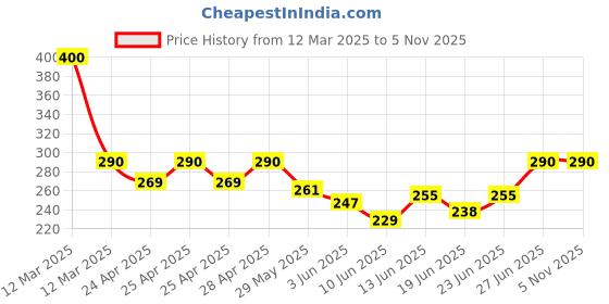 ajio.com nantan Women Floral Print Regular Fit Top nantan Price History Graph from 12 Mar 2025 to 3 Nov 2025