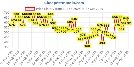 ajio.com fiorra Women Floral Print Regular Fit Top fiorra Price History Graph from 10 Feb 2025 to 27 Oct 2025