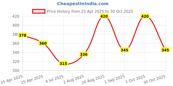ajio.com hivora Women Floral Print Regular Fit Top hivora Price History Graph from 25 Apr 2025 to 30 Oct 2025