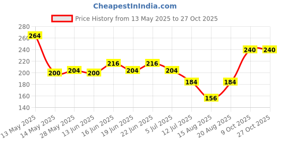 ajio.com acai Women Floral Print Regular Fit Top acai Price History Graph from 13 May 2025 to 27 Oct 2025