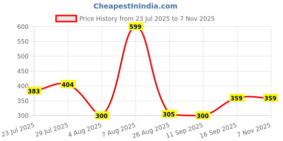ajio.com dnmx Women Floral Print Regular Fit Top dnmx Price History Graph from 23 Jul 2025 to 4 Nov 2025