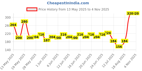 ajio.com acai Women Floral Print Regular Fit Top acai Price History Graph from 13 May 2025 to 3 Nov 2025