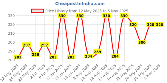 ajio.com y & o Women Floral Print Regular Fit Top y & o Price History Graph from 12 May 2025 to 3 Nov 2025
