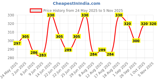 ajio.com y & o Women Floral Print Regular Fit Top y & o Price History Graph from 24 May 2025 to 3 Nov 2025