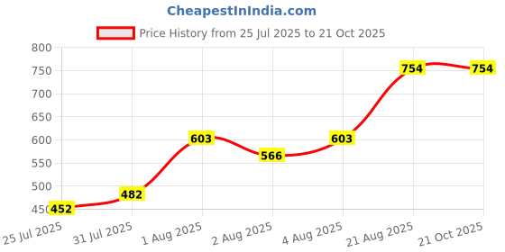 ajio.com quiero Women Floral Print Regular Fit Top quiero Price History Graph from 25 Jul 2025 to 20 Oct 2025