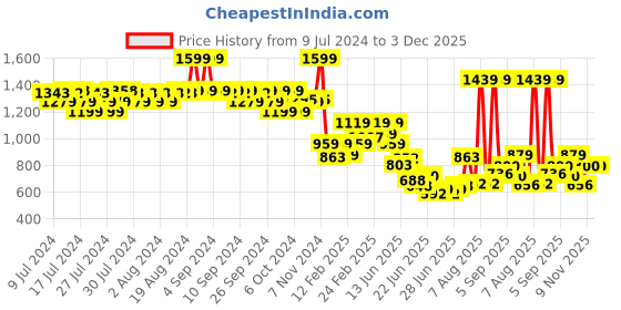ajio.com biba Women Floral Print Regular Fit Tunic biba Price History Graph from 9 Jul 2024 to 3 Dec 2025