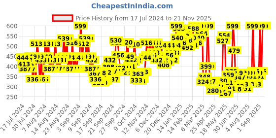 ajio.com gulmohar jaipur Women Floral Print Regular Fit Tunic gulmohar jaipur Price History Graph from 17 Jul 2024 to 21 Nov 2025