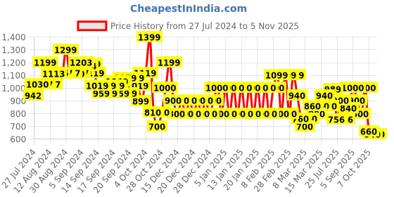 ajio.com biba Women Floral Print Regular Fit Tunic biba Price History Graph from 27 Jul 2024 to 4 Nov 2025