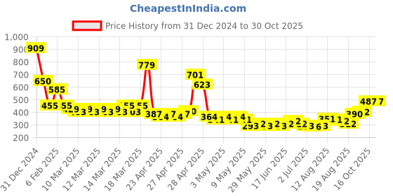 ajio.com nyrika Women Floral Print Regular Fit Tunic nyrika Price History Graph from 31 Dec 2024 to 29 Oct 2025