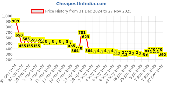 ajio.com nyrika Women Floral Print Regular Fit Tunic nyrika Price History Graph from 31 Dec 2024 to 27 Nov 2025