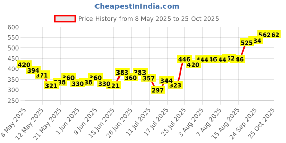 ajio.com acai Women Floral Print Regular Fit Tunic acai Price History Graph from 8 May 2025 to 25 Oct 2025