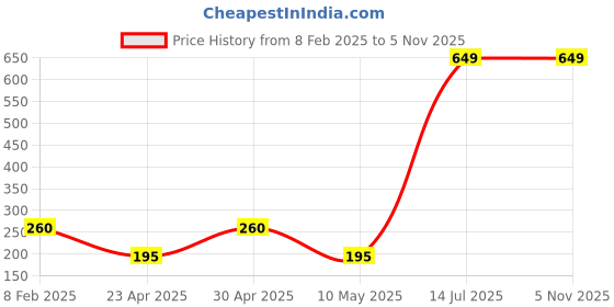 ajio.com fashion world Women Floral Print Regular Fit Zip-Front Sweatshirt fashion world Price History Graph from 8 Feb 2025 to 3 Nov 2025
