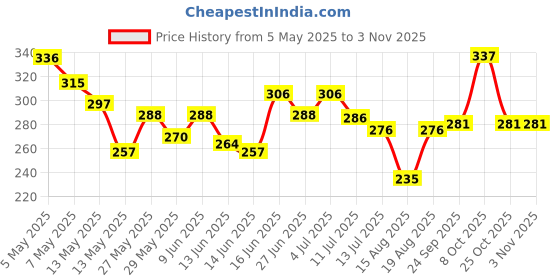 ajio.com acai Women Floral Print Relaxed Fit Cambric Cotton Tunic acai Price History Graph from 5 May 2025 to 2 Nov 2025