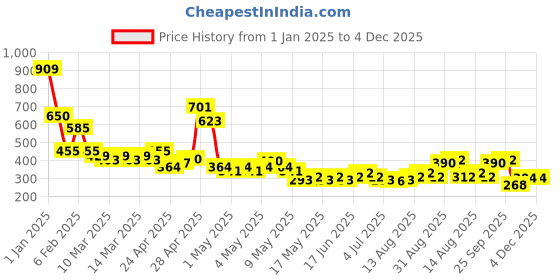 ajio.com nyrika Women Floral Print Relaxed Fit High-Low Top nyrika Price History Graph from 1 Jan 2025 to 3 Dec 2025