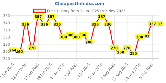 ajio.com acai Women Floral Print Relaxed Fit High-Low Top acai Price History Graph from 1 Jun 2025 to 2 Nov 2025