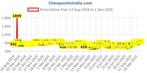 ajio.com azira Women Floral Print Relaxed Fit Peplum Top azira Price History Graph from 14 Aug 2024 to 1 Nov 2025