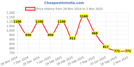 ajio.com Women Floral Print Relaxed Fit Peplum Top Price History Graph from 28 Nov 2024 to 2 Nov 2025